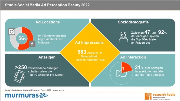 Mit der Studie Social Media Ad Perception Beauty 2022 untersuchte Research Tools das werbeverhalten auf sozialen Medien im Beautymarkt - Quelle: research tools